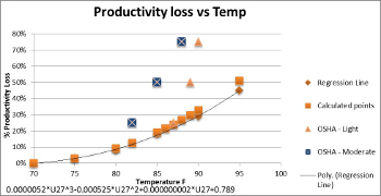 regression temp vs productivity